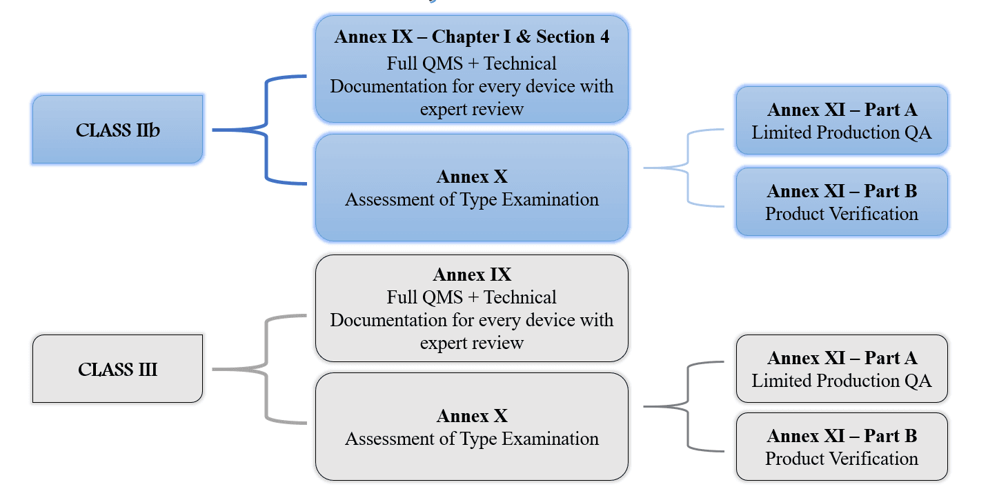 Conformity assessment routes under EU MDR for Class IIb and III devices
