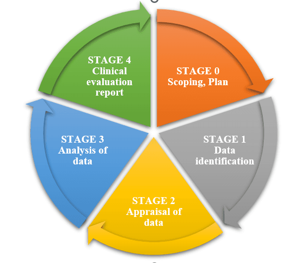 Stages of clinical evaluation