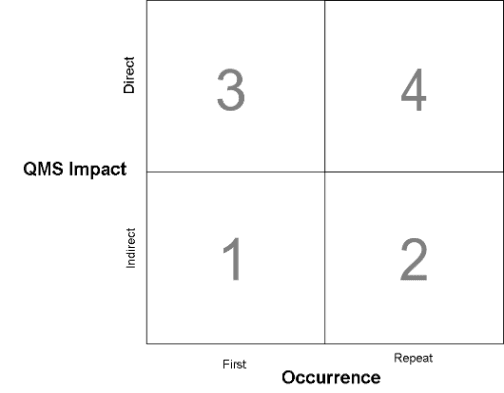MDSAP nonconformity grading matrix: QMS impact versus occurrence